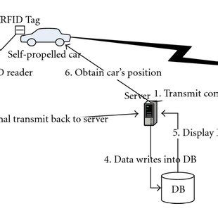 rfid position detection system|rfid research paper.